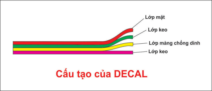 Decal Nhựa Là Gì Decal Nhựa Là Gì